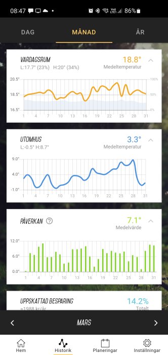 Skärmavbild av en energihanteringsapp som visar temperaturstatistik för vardagsrum, utomhus och påverkan med besparingar.