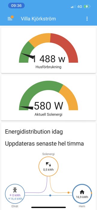 Skärmavbild av energianvändning med mätare för husförbrukning och aktuell solenergi, plus dagens energidistribution.