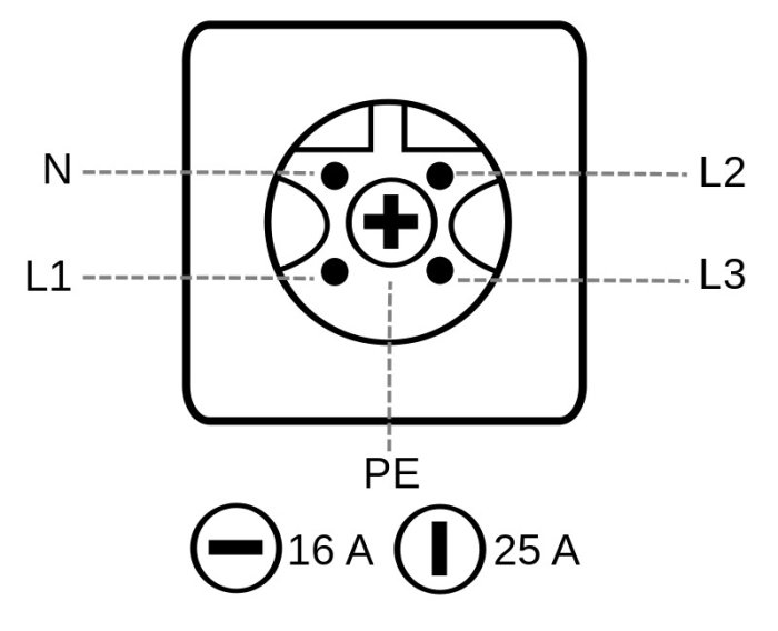 Schematisk bild av ett perilexuttag med märkningar för N, L1, L2, L3, och PE samt strömstyrkor 16 A och 25 A.