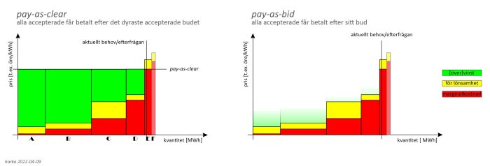 Diagram som jämför pay-as-clear och pay-as-bid modeller för elmarknadsbudgivning med fokus på priser och kvantitet.