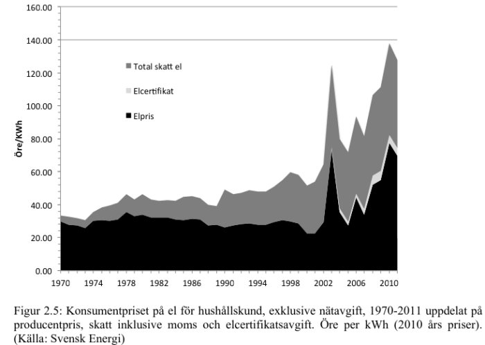 Diagram som visar konsumentpriset på el för hushållskund med elpris, elcertifikat och total skatt över tid från 1970 till 2010.