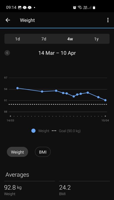 Mobilskärmbild av viktspårningsapp visar viktkurva, målvikt och BMI-värde.