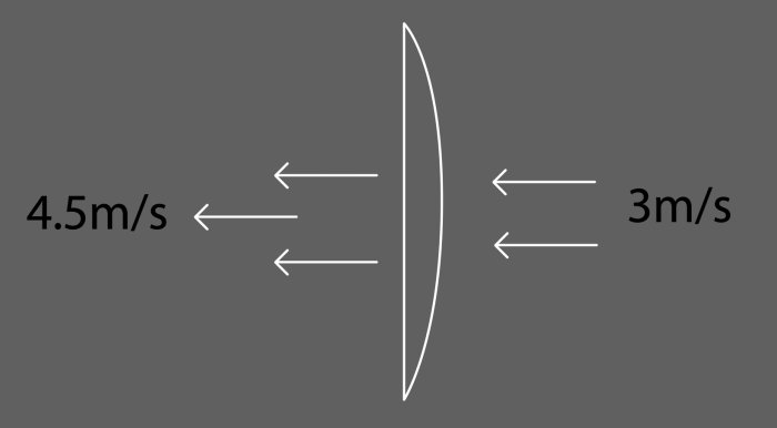 Schematisk illustration av luftflödeshastigheter mätt i meter per sekund framför och bakom en fläkt.