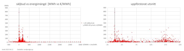 Två diagram som visar relationen mellan energimängd i MWh och pris i €/MWh på elmarknaden, med ett fokus på negativa marginalkostnader.