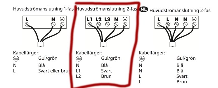 Elektriska kopplingsscheman för 1-fas, markerad 2-fas och en annan 2-fas huvudströmanslutning med färgkoder.