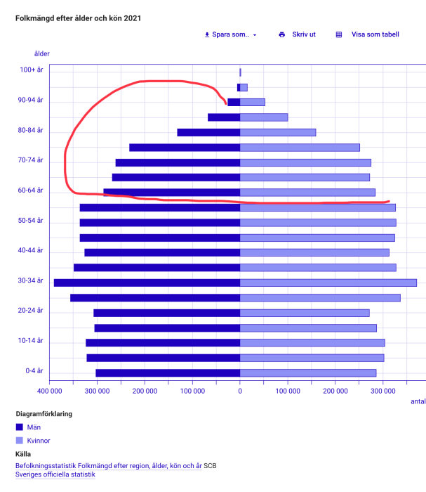 Diagram över Sveriges befolkningspyramid 2021 visar åldersfördelningen bland män och kvinnor med en markerad del för 65+.