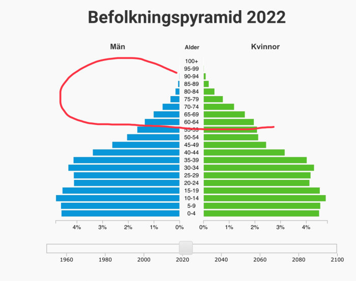 Befolkningspyramid för 2022 med staplar som representerar åldersgrupper för män och kvinnor, markerat område visas.