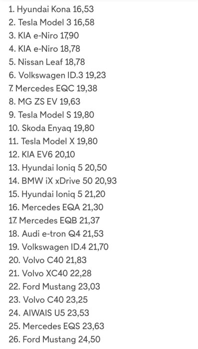 Lista över resultat från ett elbilstest med modeller och poäng.