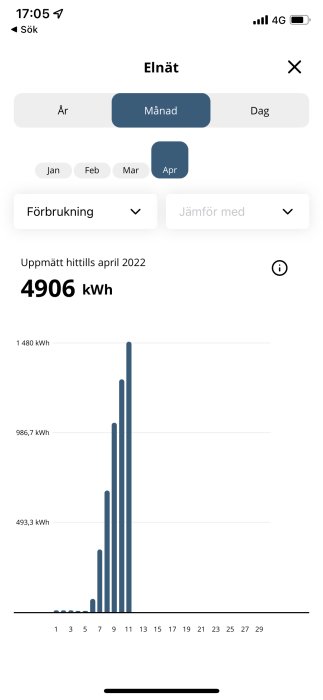 Mobilskärm som visar energiförbrukning i en app med en oväntad topp i April.