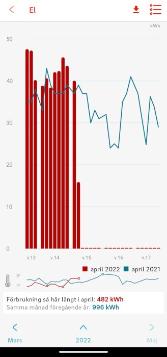 Interaktiv graf som visar elförbrukning i kWh för april 2022 jämfört med april 2021, inklusive aktuell månadsförbrukning.