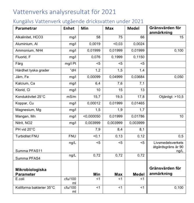 Vattenverks analysresultat av dricksvatten för 2021 med min-, max-, medelvärden och gränsvärden.