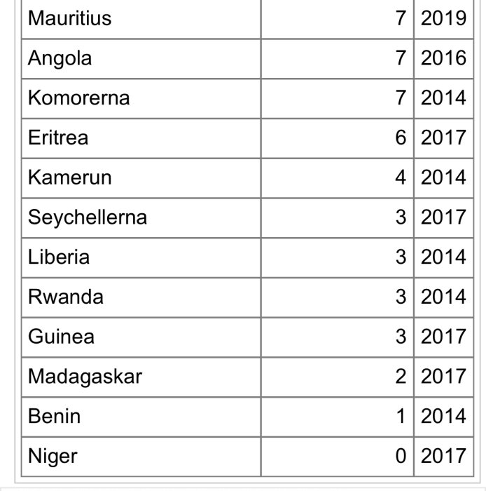 Tabell över antalet bilolyckor per land i Afrika, sorterade efter år och antal.