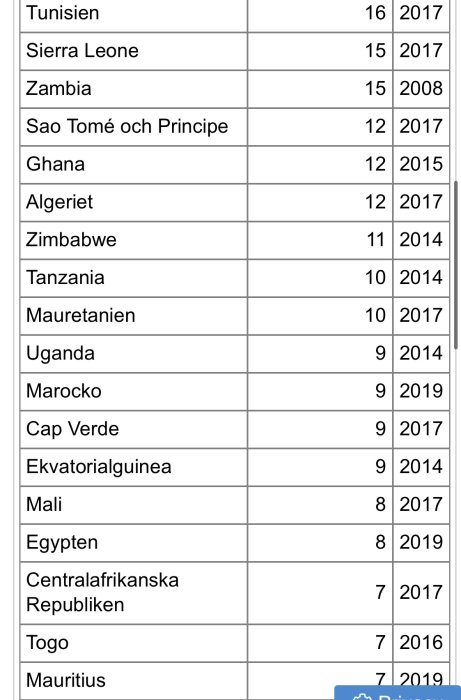 Skärmdump av data i tabellform med lista över länder och siffror, utan synlig kontext till innehållet.