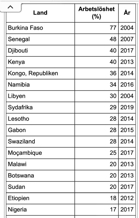 Tabell som visar arbetslöshet i procent per land i Afrika och året för datan.