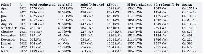 Tabell med energiförbrukning och besparingar över månader, inklusive solenergiproduktion, förbrukning och elinköp.