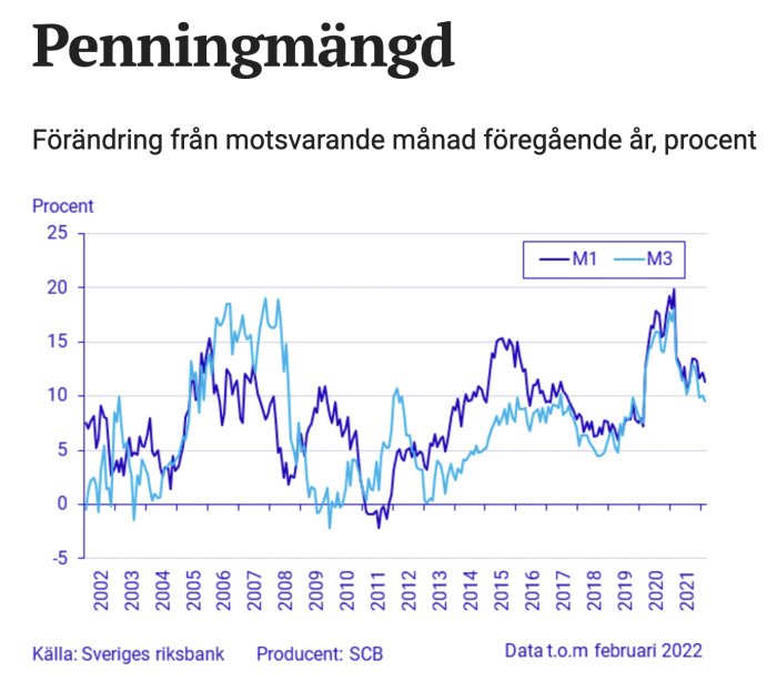 Graf över penningmängdens förändring i Sverige från 2002 till 2022 i procent, markerat för M1 och M3.