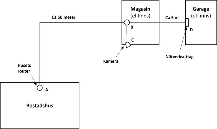 Skiss som illustrerar layouten för ett övervakningssystem med nätverksplan för kamera, magasin och garage.