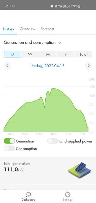 Skärmavbild av energiproduktionsapp som visar 111 kWh genererad solenergi för dagen.