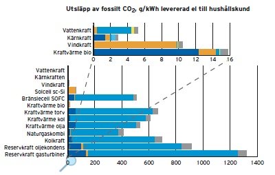 Stapeldiagram som jämför koldioxidutsläpp per kWh från olika energikällor levererat till hushåll.