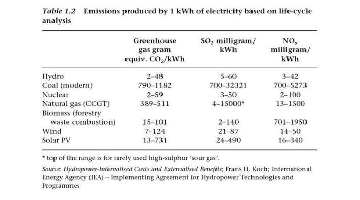 Tabell som jämför utsläpp producerade av 1 kWh el från olika energikällor, inklusive växthusgaser, SO2 och NOx.