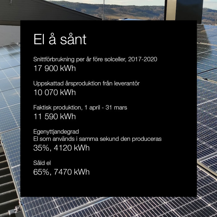 Solpaneler på tak med statistik över solcellssystemets årliga energiproduktion och användning.