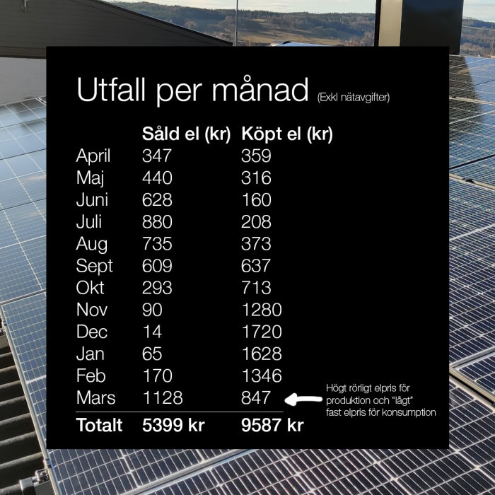 Diagram över solenergiproduktion och elförbrukning per månad med solpaneler i bakgrunden.