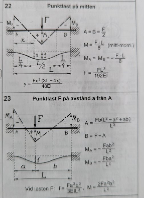 Sivun kuva, jossa on kaksi kaaviota palkin pistekuorman vaikutuksista, sisältäen tukivoimia, momentteja ja taipumalaskelmia.