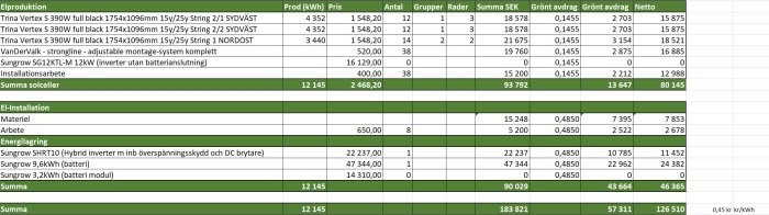 Kalkylblad med kostnader för solceller, batterilagring och installation med priser och totaler.
