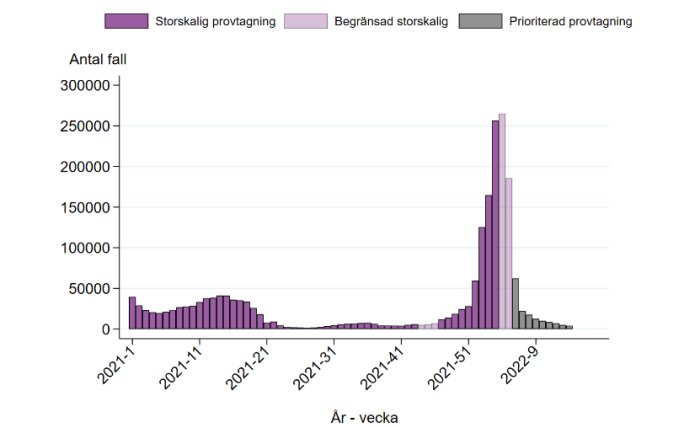 Histogram över antal COVID-19 fall per vecka med storskalig, begränsad och prioriterad provtagning.