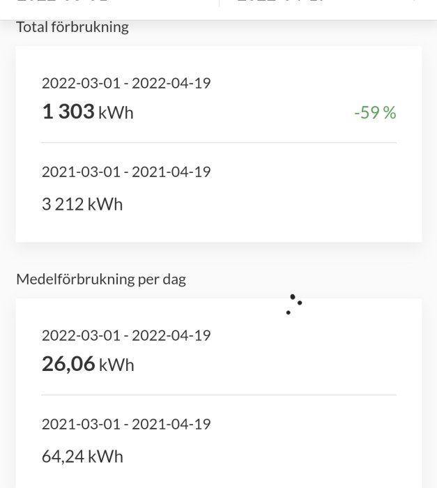 Jämförelse av elförbrukning före och efter installation av solceller med 59% minskning från 3212 kWh till 1303 kWh och daglig förbrukning från 64,24 kWh till 26,06 kWh.