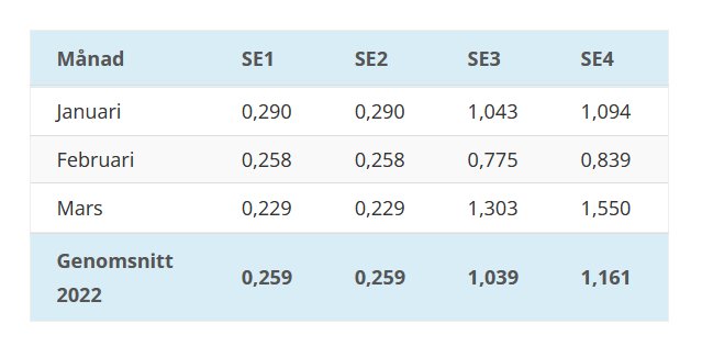 Tabell som visar elpriser per månad i olika regioner i SE, med högre priser i SE3 och SE4.