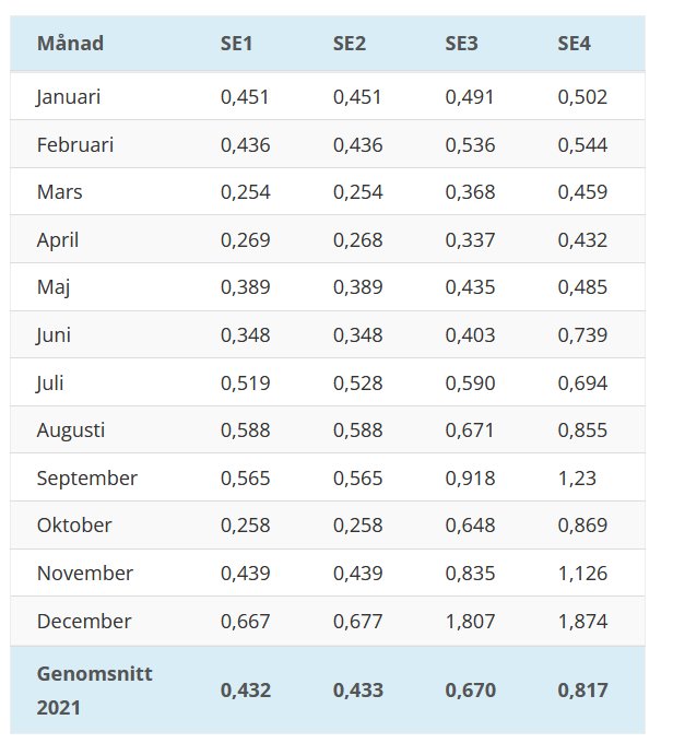 Tabell över elpriser kr/kWh per månad för 2021 i olika regioner SE1, SE2, SE3, SE4 med genomsnittspriser.