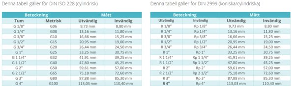 Två tabeller som jämför gängstorlekar enligt DIN 228 och DIN 2999, märkt med tum och metriska beteckningar.