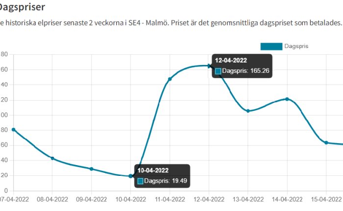 Diagram visar historiska elpriser i SE4-Malmö med en kraftig topp den 12 april 2022.