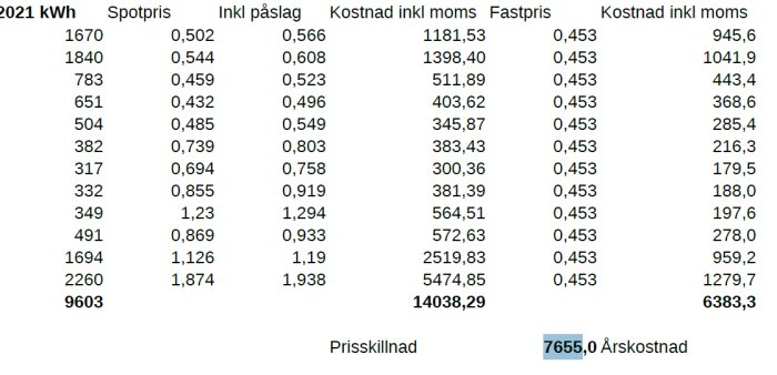 Tabell som jämför kostnader för spotpris kontra fastpris på el med summerad årsbesparing.