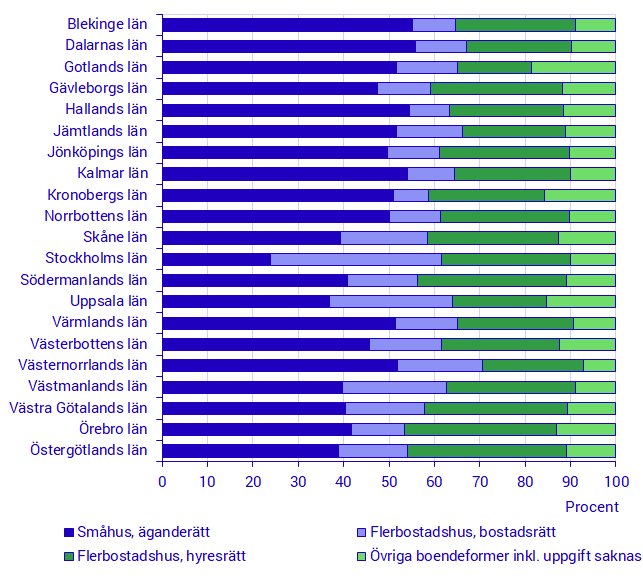 Stapeldiagram visar andelen boendeformer i olika svenska län, inklusive småhus och flerbostadshus.