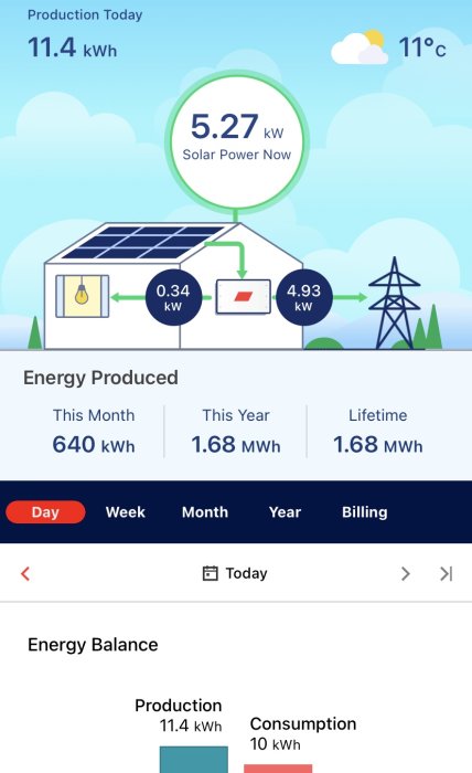 Grafisk översikt av solenergiproduktion och konsumtion för hus med siffror och ikoner.