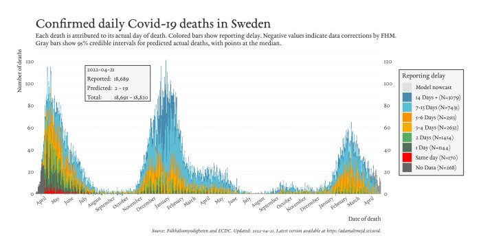 Interaktiv graf över bekräftade dagliga Covid-19-dödsfall i Sverige, färger visar rapporteringsfördröjning.