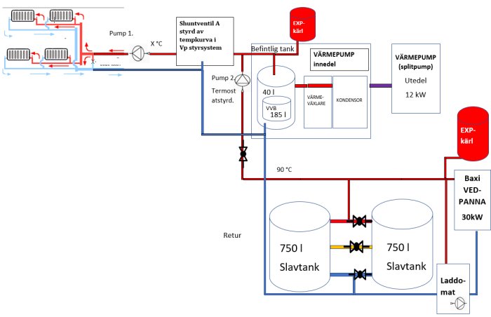 Schema över uppvärmningssystem med vedpanna, shuntventil, värmepump, expansionskärl och slavtankar.