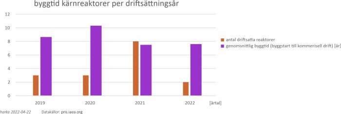 Histogram som visar antal driftsatta kärnreaktorer per driftsättningsår och genomsnittlig byggtid i år från 2019 till 2022.