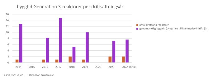 Stapeldiagram som visar antal driftsatta Generation 3-reaktorer och genomsnittlig byggtid per driftsättningsår.