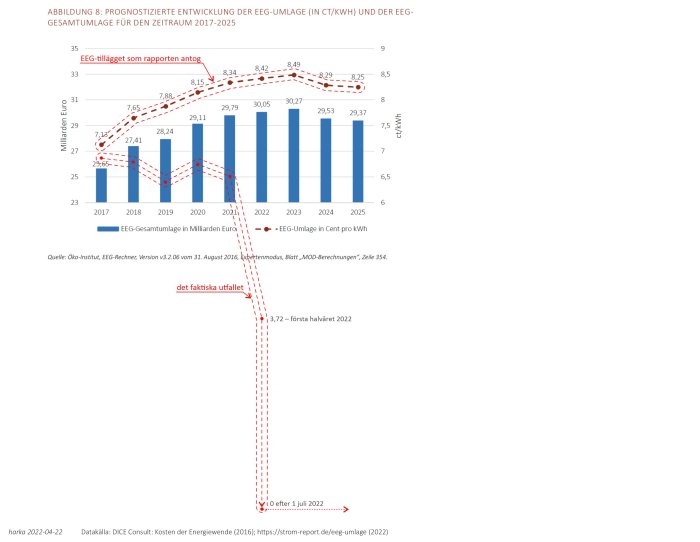 Graf som jämför prognostiserade och faktiska EEG-kostnader i miljarder euro samt EEG-avgiften i cent per kWh för Tysklands energiomställning.
