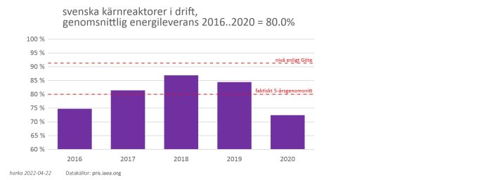 Histogram som visar energileveransen från svenska kärnreaktorer mellan 2016 och 2020 jämfört med Götes nivå.