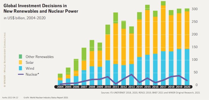 Graf över globala investeringsbeslut i kärnkraft och förnybara energikällor från 2004-2020.