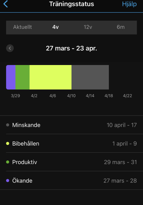 Diagram som visar träningsstatus över tid med färgkoder för minskande, bibehållen, produktiv och ökande.