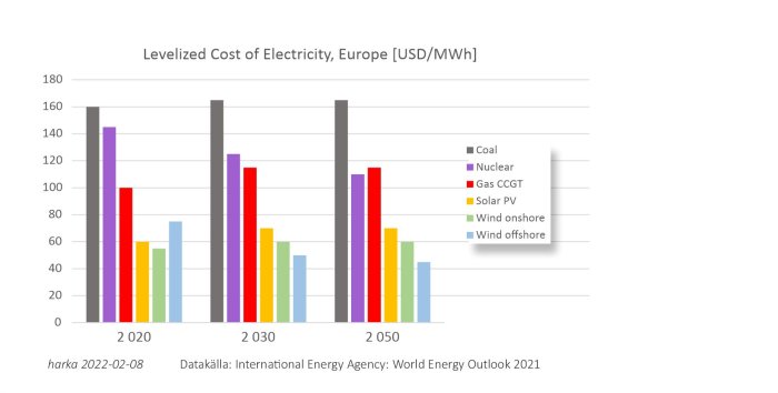 Histogram som visar jämförelse av nivellerade kostnader för elproduktion från olika energikällor i Europa under åren 2020, 2030 och 2050.