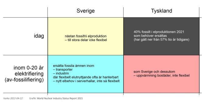 Infograf som jämför Sveriges och Tysklands energisystem idag och om 0-20 år med fokus på fossilfri produktion och flexibilitet.