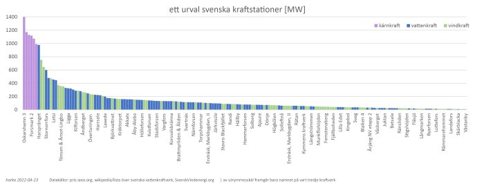 Stolpdiagram som visar kapaciteten hos olika svenska kraftstationer med kärnkraft, vattenkraft och vindkraft.