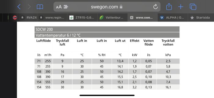 Tabell över prestanda för Swegon kylbatteri SDCW 200 med luftflöden, temperaturer och tryckfall.