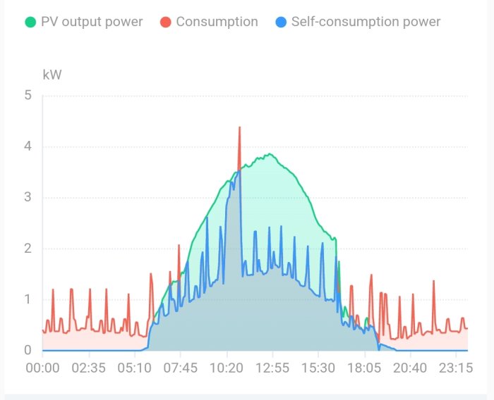 Graf som visar energiförbrukning med toppar i konsumtion kopplat till värmepumpens aktivitet.